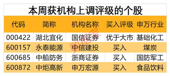 机构一周重点关注股来了！业绩大增逾110%，这只半导体概念股最受青睐！4股获机构上调评级  第2张