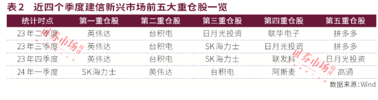 公募中考优等生重仓股曝光！宏利基金王鹏主打“易中天”，永赢基金许拓受益高股息，建信QDII持续青睐英伟达