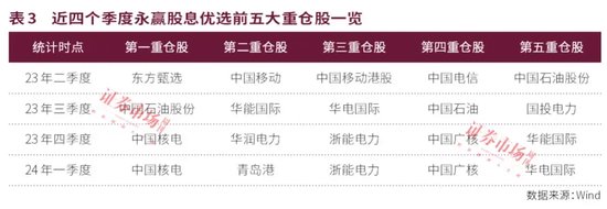 公募中考优等生重仓股曝光！宏利基金王鹏主打“易中天”，永赢基金许拓受益高股息，建信QDII持续青睐英伟达