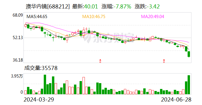 澳华内镜：上半年净利润同比预减81.62%至87.79%  第1张