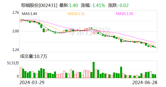 棕榈股份：控股股东提议以5000万元-1亿元回购公司股份  第1张