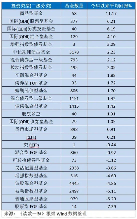 2024已过半，投什么基金最挣钱？