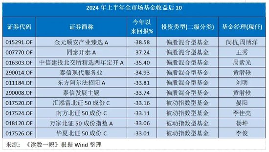 2024已过半，投什么基金最挣钱？