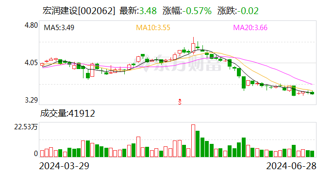 宏润建设：中标1.42亿元工程项目  第1张