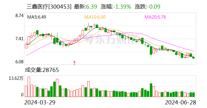 三鑫医疗：黑龙江鑫品晰完成整改验收并恢复生产  第1张