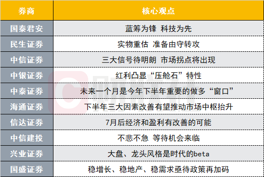 A股触底企稳反弹在即？投资主线有哪些？十大券商策略来了  第1张