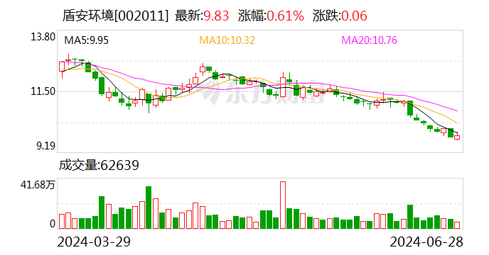 盾安环境：拟以2.15亿元收购上海大创控股权并增资