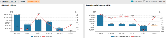 *ST海越及控股股东遭立案调查 连续三年存违规资金占用事项 股价年内跌超60%  第2张