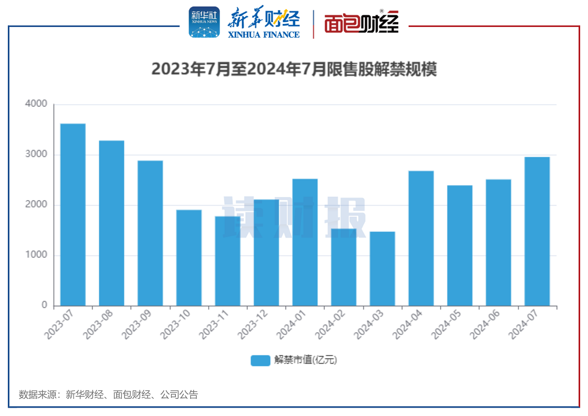 【读财报】A股7月解禁规模同比下降约18.3% 大全能源、三生国健、百洋医药解禁市值超百亿元