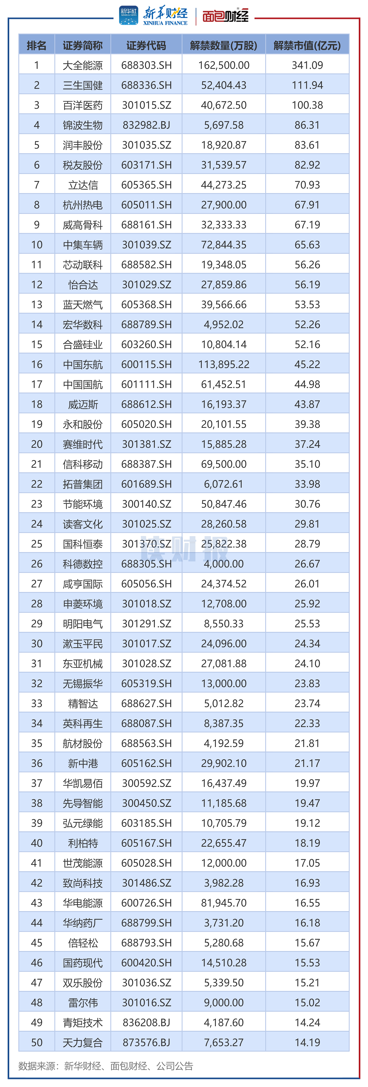 【读财报】A股7月解禁规模同比下降约18.3% 大全能源、三生国健、百洋医药解禁市值超百亿元