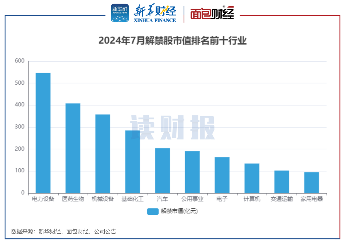 【读财报】A股7月解禁规模同比下降约18.3% 大全能源、三生国健、百洋医药解禁市值超百亿元