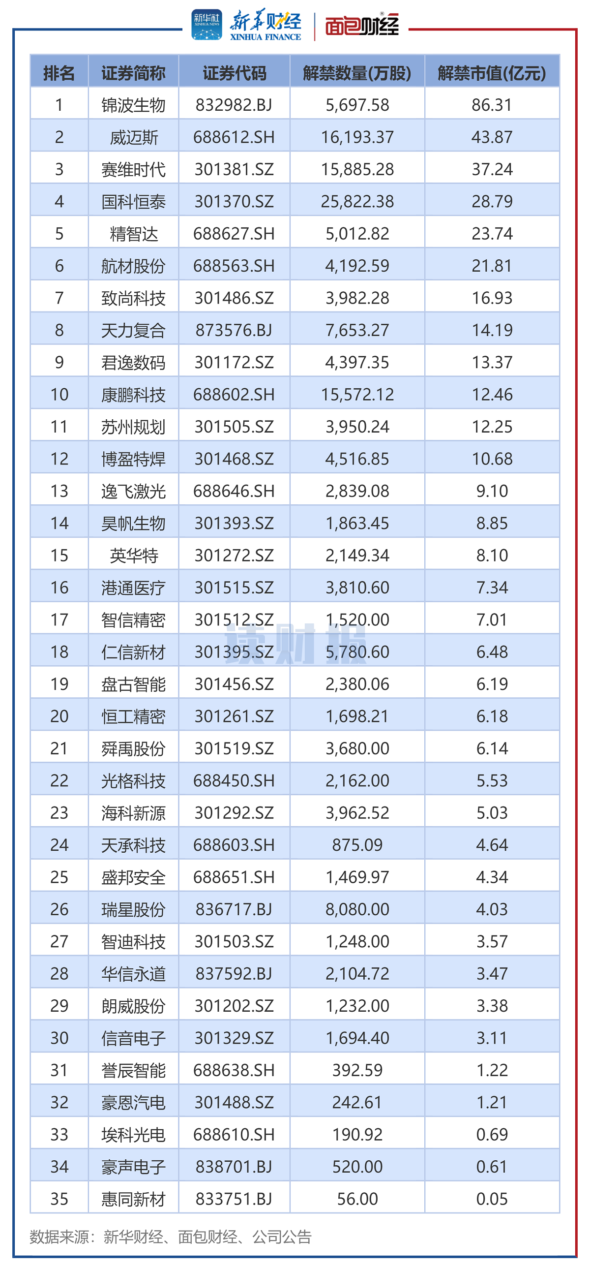 【读财报】A股7月解禁规模同比下降约18.3% 大全能源、三生国健、百洋医药解禁市值超百亿元