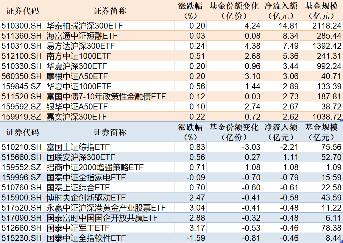 2只沪深300相关ETF合计净流入逾21亿元  第1张