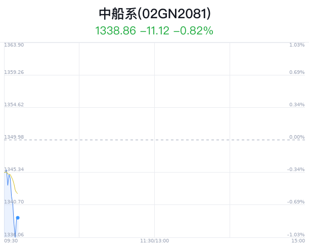 中船系概念盘中跳水，中国动力跌1.33%  第1张