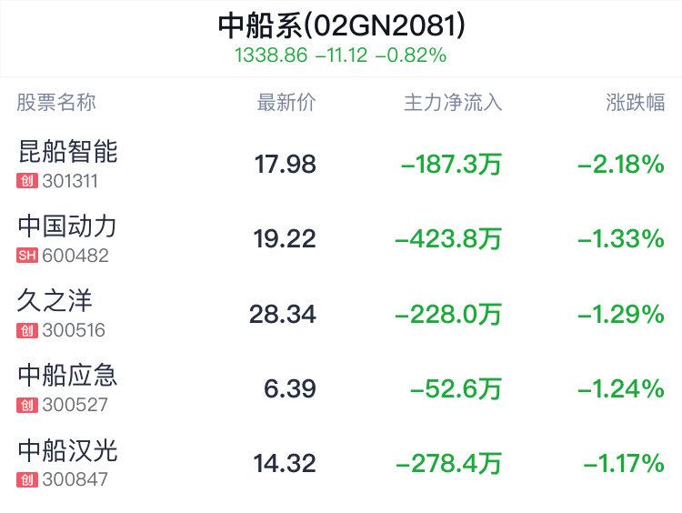 中船系概念盘中跳水，中国动力跌1.33%