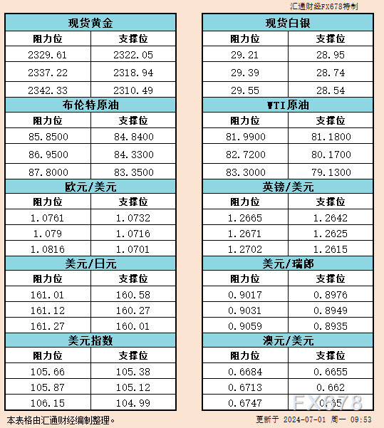 7月1日亚市支撑阻力：金银原油+美元指数等六大货币对  第1张