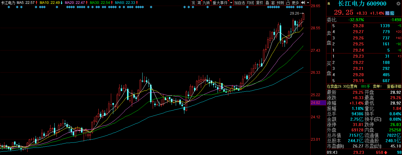 长江电力早盘走高，股价创历史新高