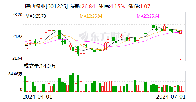 煤炭板块震荡走强 陕西煤业涨逾4%创历史新高  第1张