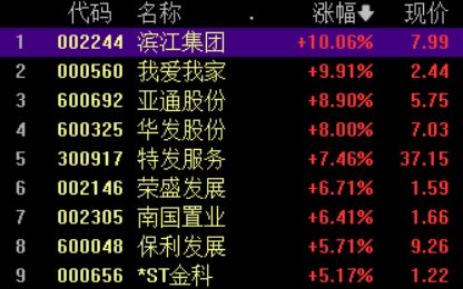 房地产板块震荡拉升，我爱我家、滨江集团涨停，机构这样看  第1张