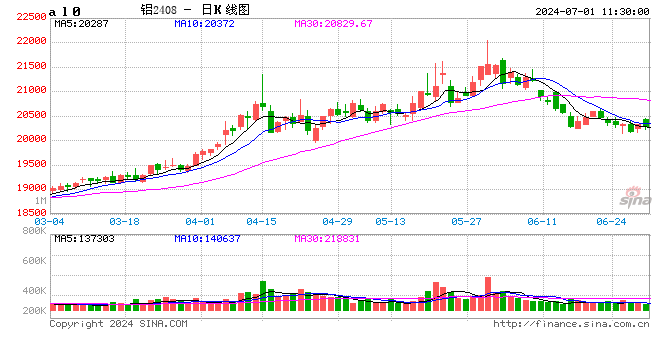 长江有色：美元走软支撑金属价格 1日现铝或上涨  第2张