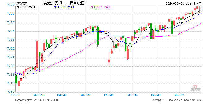 管涛：出口谨慎乐观，将给汇率提供边际支持 美联储9月份或开启第一次降息