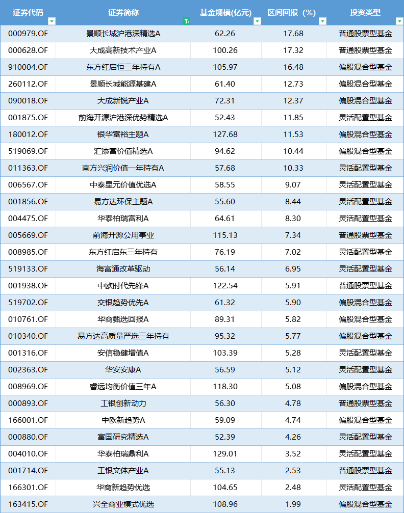 盘点主动权益基金上半年业绩|“冠军基”涨幅超17%，首尾业绩差45%