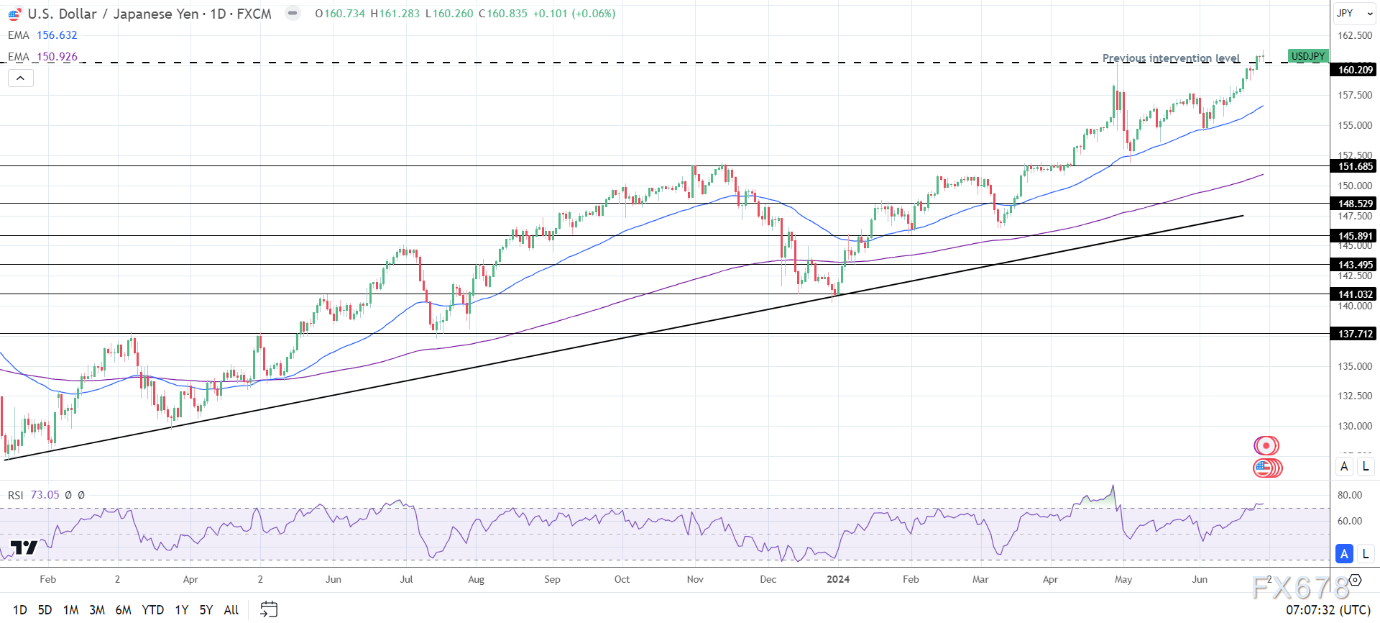 美元兑日元逼近1986年最高水平！交易员仍担忧官方“干预”  第2张
