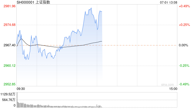 午评：沪指半日涨0.31% 稀土永磁、地产板块走强  第1张
