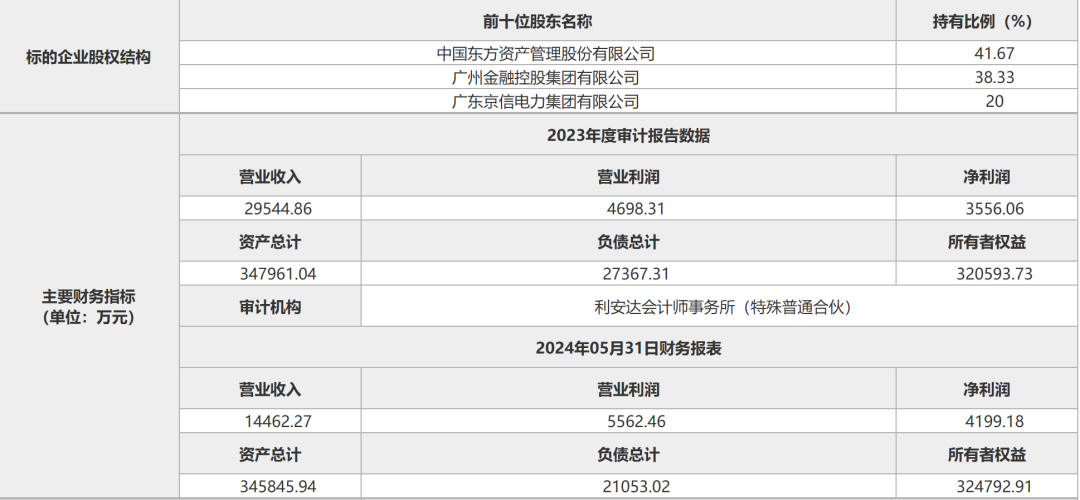 东方资产叫卖大业信托股权接盘侠难觅，央企国企退出信托业进入高潮  第2张