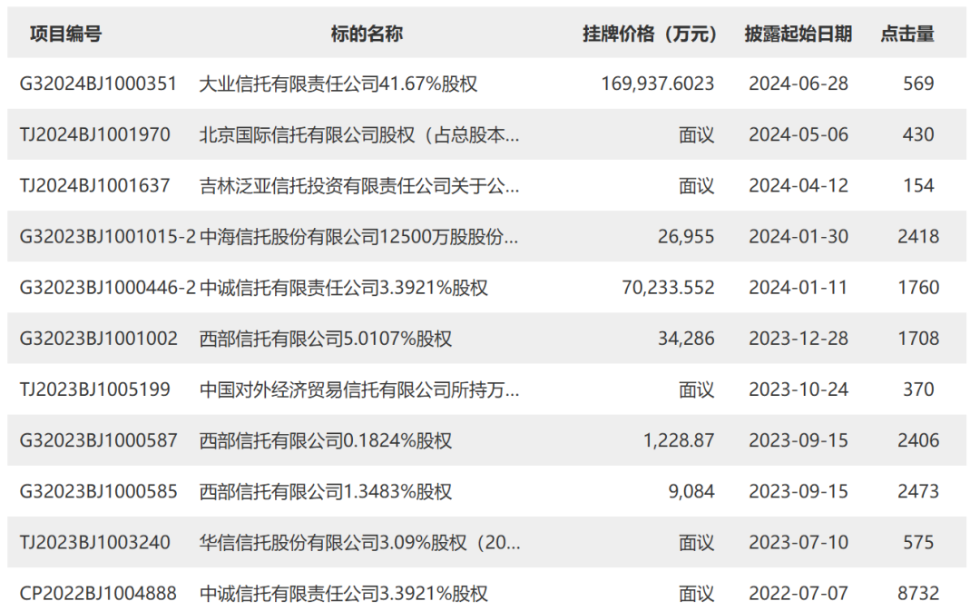 东方资产叫卖大业信托股权接盘侠难觅，央企国企退出信托业进入高潮  第3张