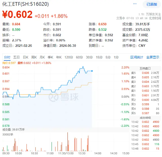 化工股午后猛拉，化工ETF（516020）盘中摸高2.2%！机构：化工景气向上的行情或仍将持续