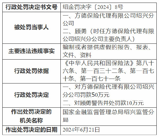 方德保险代理有限公司绍兴分公司被罚50万元：编制或者提供虚假的报告、报表、文件、资料