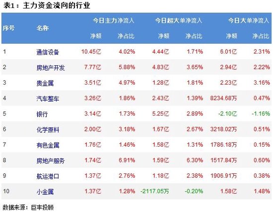 市场震荡反弹 通信设备等行业获主力增持！  第2张