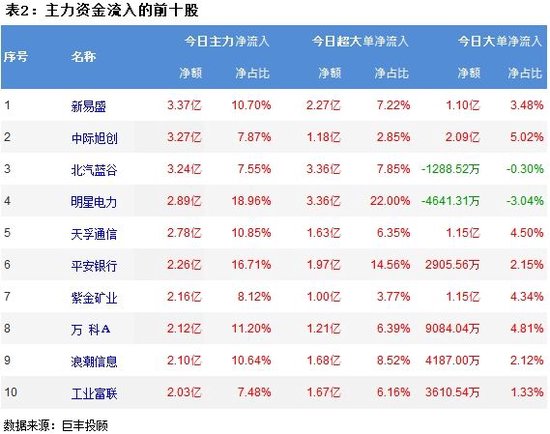 市场震荡反弹 通信设备等行业获主力增持！