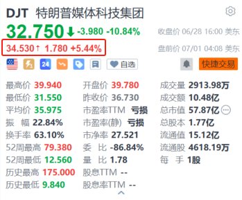 特朗普媒体科技集团盘前涨超5.4% 巴克莱指特朗普大选获胜可能性似乎增强  第1张