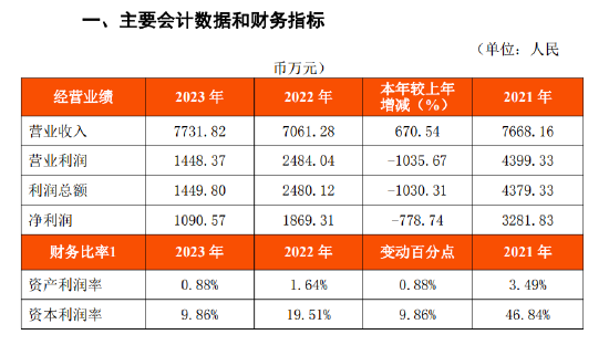 福清泰隆村镇银行获发起行再度增持，财报惊现利润总额同比下降1030%疑似有误  第1张