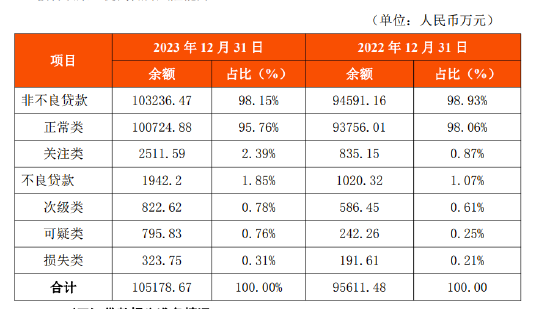 福清泰隆村镇银行获发起行再度增持，财报惊现利润总额同比下降1030%疑似有误  第2张