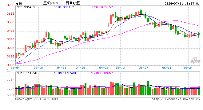 光大期货0701热点追踪：豆粕反弹遇阻，USDA还能压制多久？