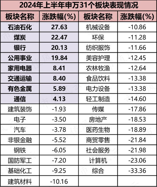 上半年权益基金红黑榜：宏利基金王鹏大赚30%，华商基金高兵一年半大亏6成  第4张