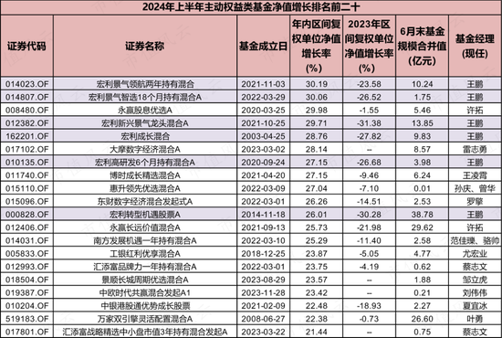 上半年权益基金红黑榜：宏利基金王鹏大赚30%，华商基金高兵一年半大亏6成  第6张