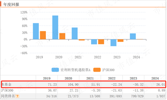 上半年权益基金红黑榜：宏利基金王鹏大赚30%，华商基金高兵一年半大亏6成