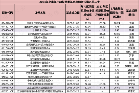 上半年权益基金红黑榜：宏利基金王鹏大赚30%，华商基金高兵一年半大亏6成  第15张