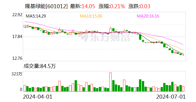 隆基绿能：累计回购562.48万股  第1张