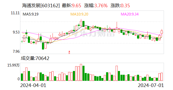 海通发展：股东平潭雄鹰、兴业证券拟合计减持不超过3%股份  第1张