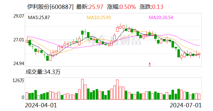 伊利股份：累计回购股份5804866股  第1张