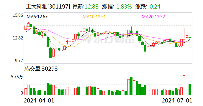 工大科雅：累计回购约161万股