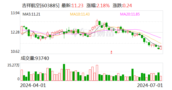 吉祥航空：累计回购股份数量约为1616万股  第1张