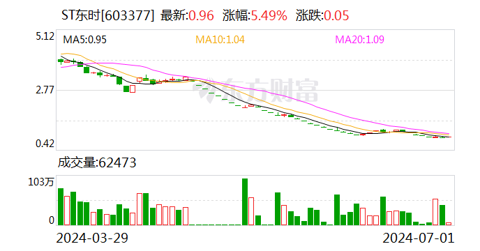 ST东时：第二季度“东时转债”转股约1.11万股