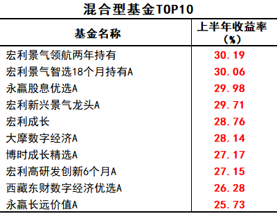 最高赚34%！上半年基金业绩出炉，哪些领域有“钱途”  第2张