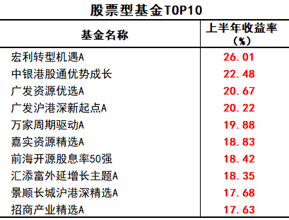 最高赚34%！上半年基金业绩出炉，哪些领域有“钱途”  第3张